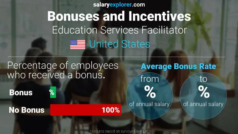 Tasa de Bono Anual de Salario Estados Unidos Facilitador de Servicios Educativos