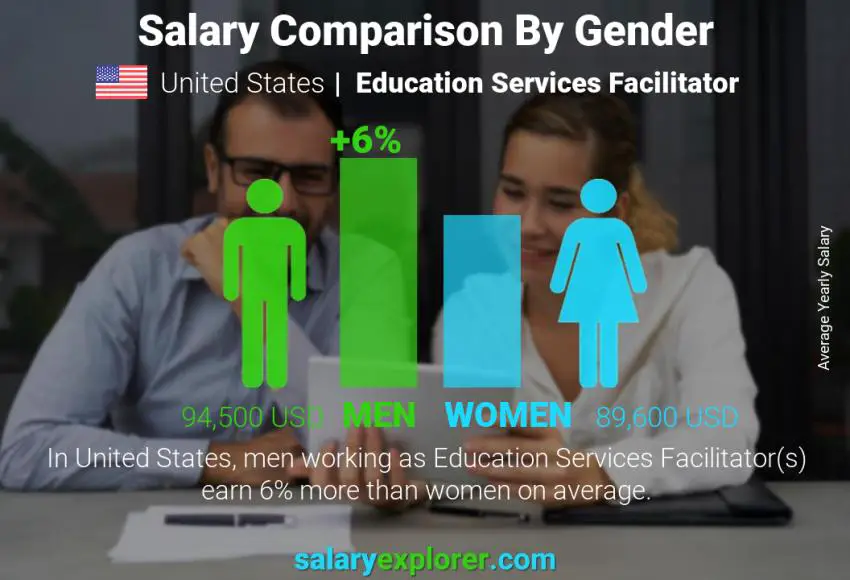 Comparación de salarios por género Estados Unidos Facilitador de Servicios Educativos anual