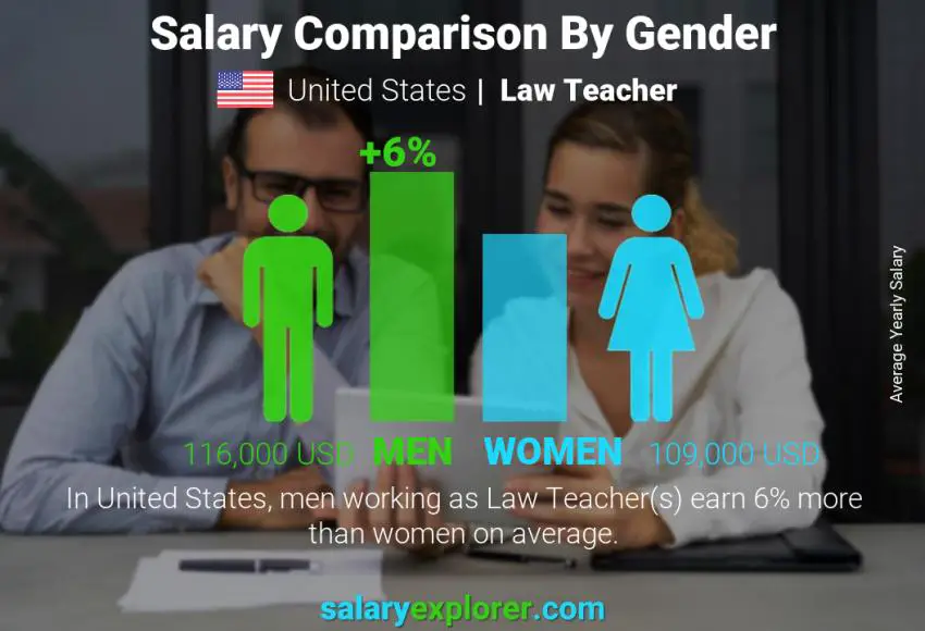 Comparación de salarios por género Estados Unidos profesor de derecho anual