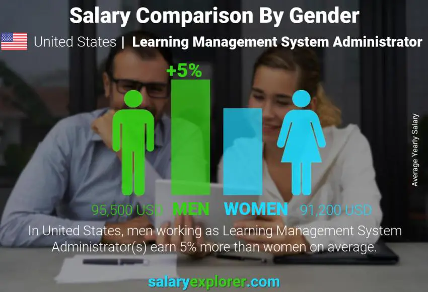 Comparación de salarios por género Estados Unidos Administrador del sistema de gestión de aprendizaje anual