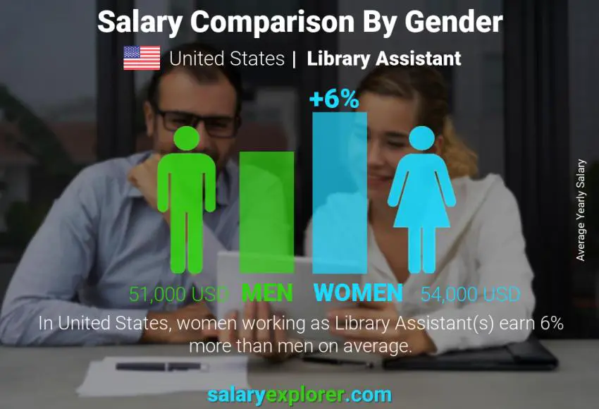 Comparación de salarios por género Estados Unidos Asistente de Biblioteca anual