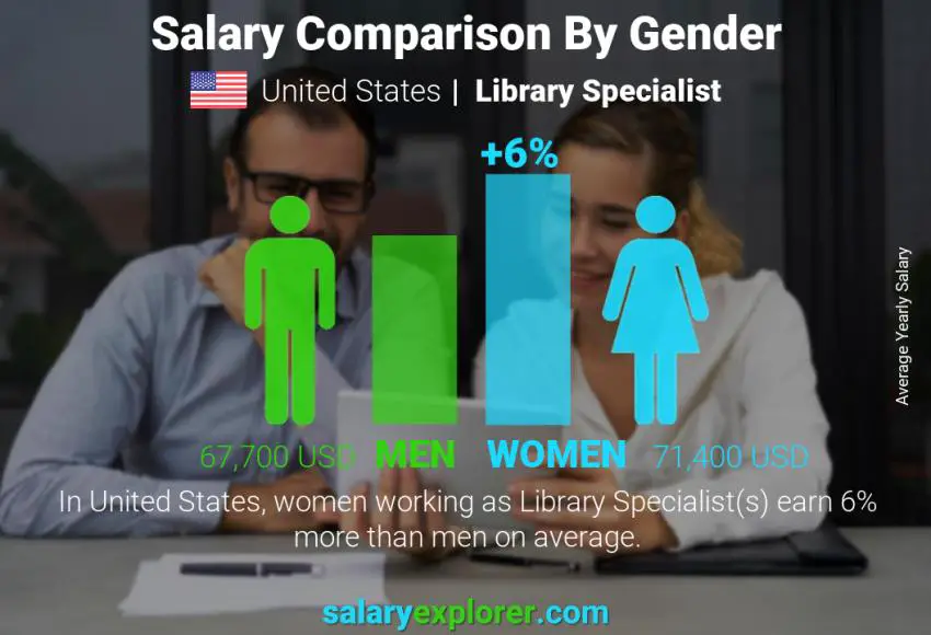 Comparación de salarios por género Estados Unidos Especialista en biblioteca anual