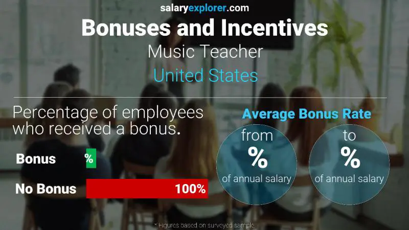 Tasa de Bono Anual de Salario Estados Unidos Profesor de música