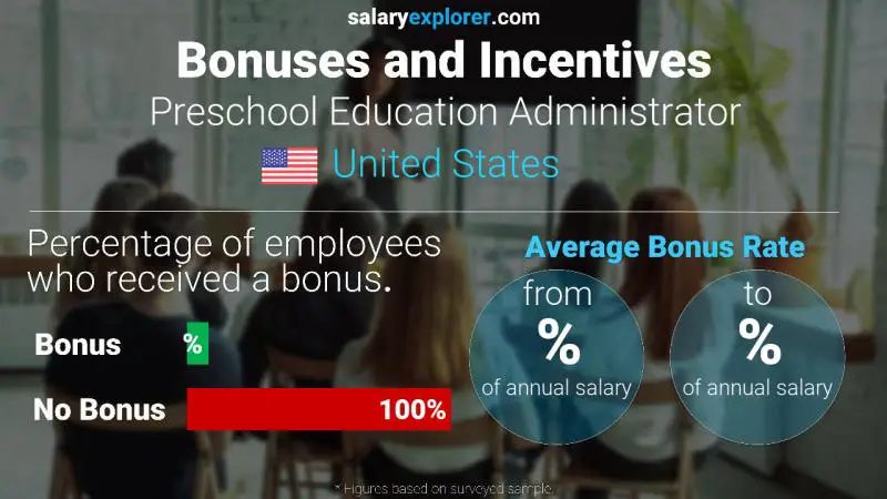 Tasa de Bono Anual de Salario Estados Unidos Administradora de Educación Preescolar