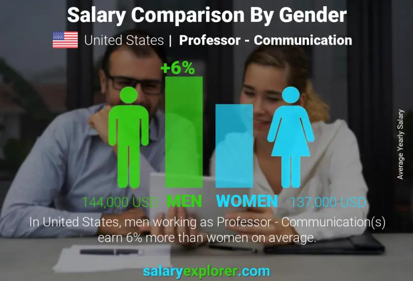 Comparación de salarios por género Estados Unidos Profesor - Comunicación anual