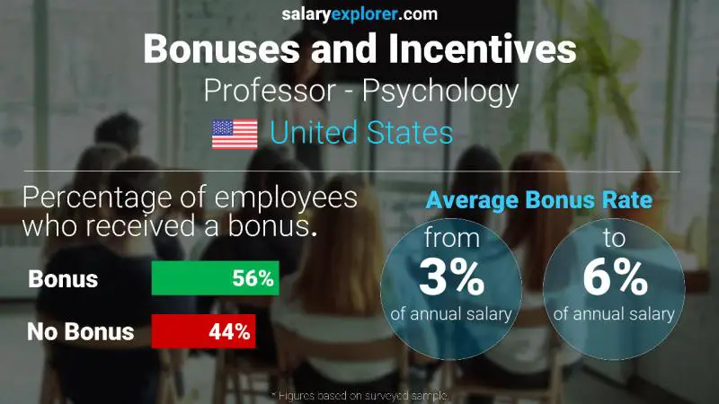 Tasa de Bono Anual de Salario Estados Unidos Profesor - Psicología