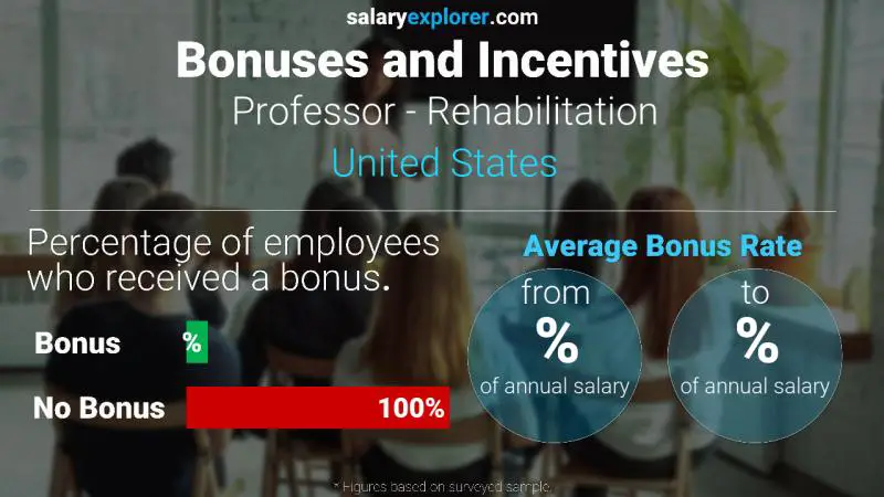 Tasa de Bono Anual de Salario Estados Unidos Profesor - Rehabilitación