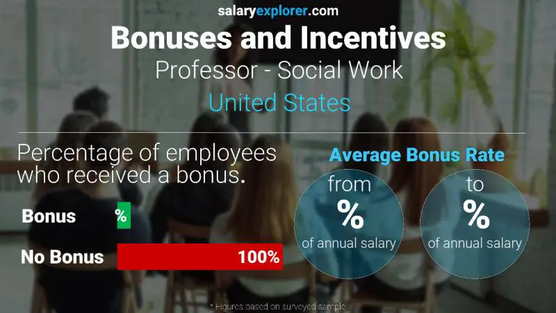 Tasa de Bono Anual de Salario Estados Unidos Profesor - Trabajo Social