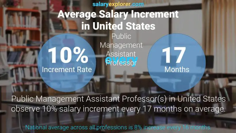 Tasa de incremento salarial anual Estados Unidos Profesor Asistente de Gestión Pública