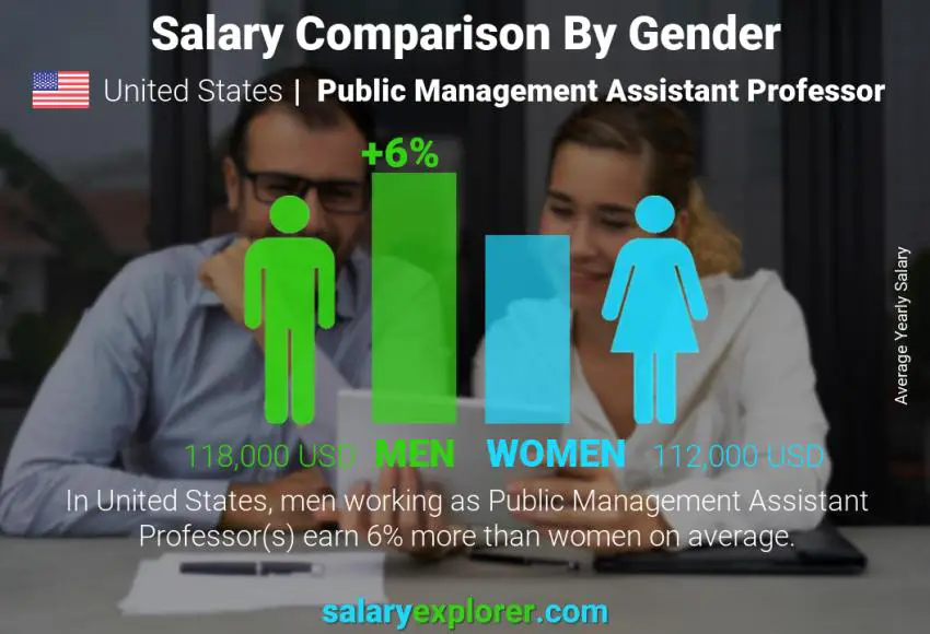 Comparación de salarios por género Estados Unidos Profesor Asistente de Gestión Pública anual