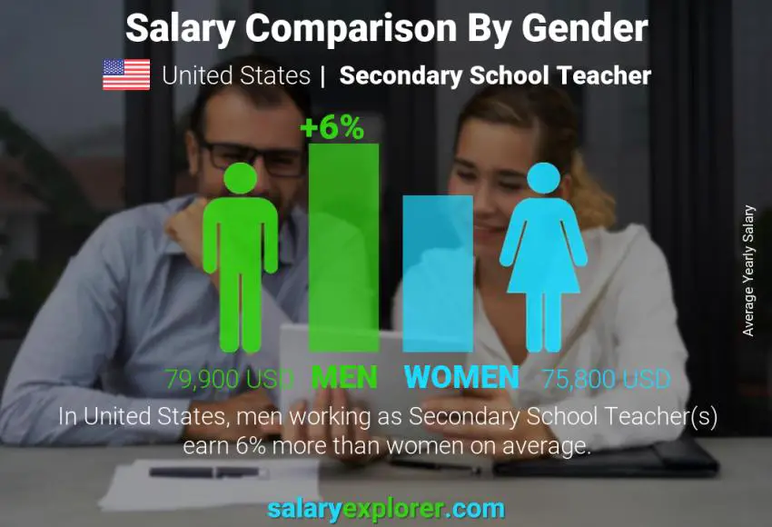 Comparación de salarios por género Estados Unidos Profesor de Secundaria anual