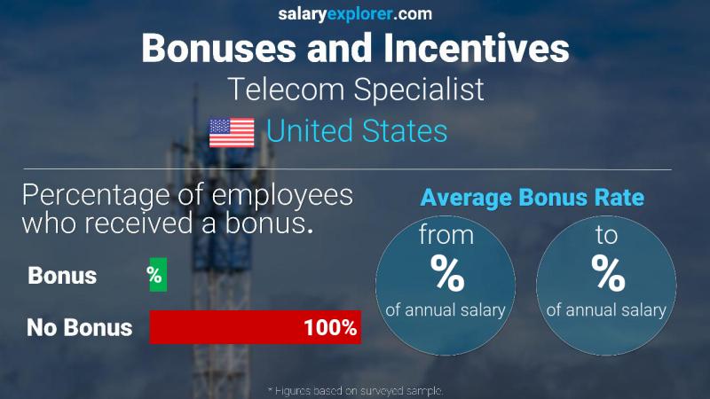 Tasa de Bono Anual de Salario Estados Unidos Especialista en telecomunicaciones