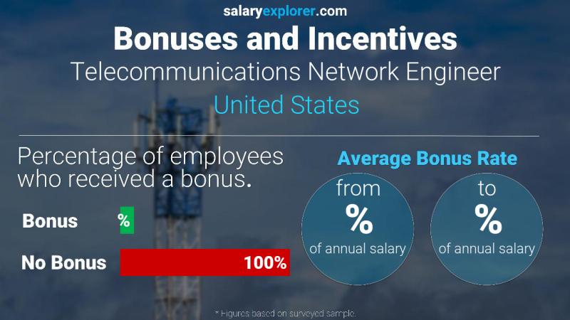 Tasa de Bono Anual de Salario Estados Unidos Ingeniero de Redes de Telecomunicaciones