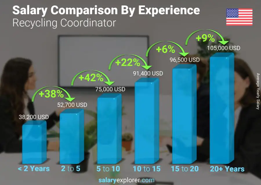 Comparación de salarios por años de experiencia anual Texas Coordinador de Reciclaje