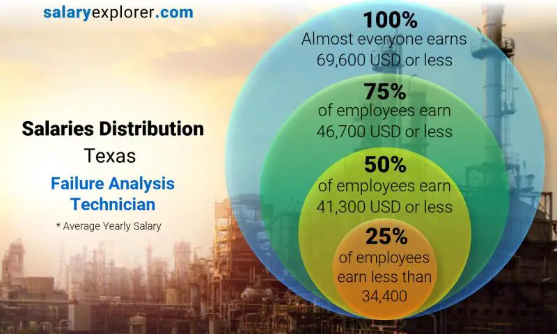 Mediana y distribución salarial Texas Técnico de Análisis de Fallas anual