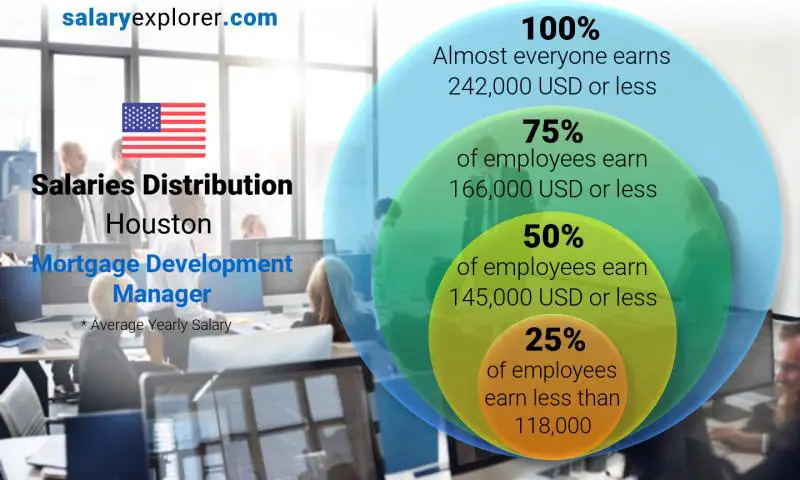 Mediana y distribución salarial houston Gerente de Desarrollo Hipotecario anual