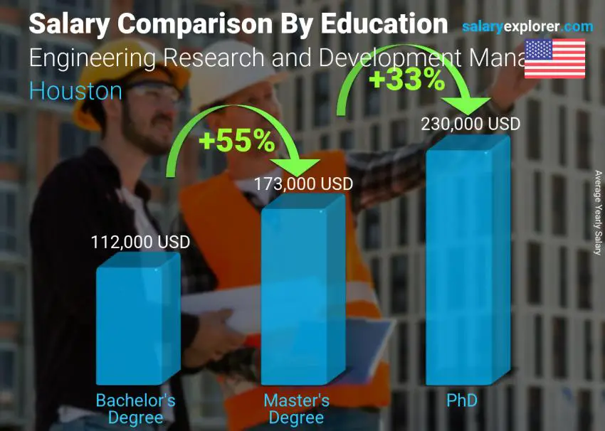 Comparación de salarios por nivel educativo anual houston Gerente de Investigación y Desarrollo de Ingeniería