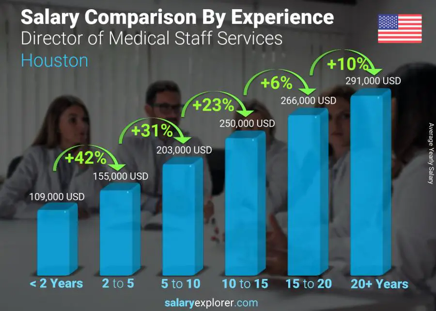 Comparación de salarios por años de experiencia anual houston Director de Servicios de Personal Médico