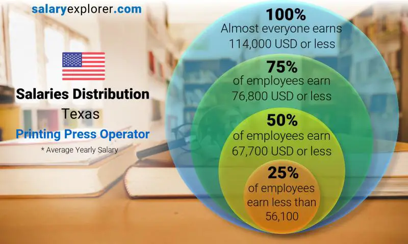 Mediana y distribución salarial Texas Operador de imprenta anual