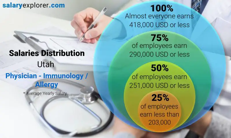 Mediana y distribución salarial Utah Médico - Inmunología / Alergia anual