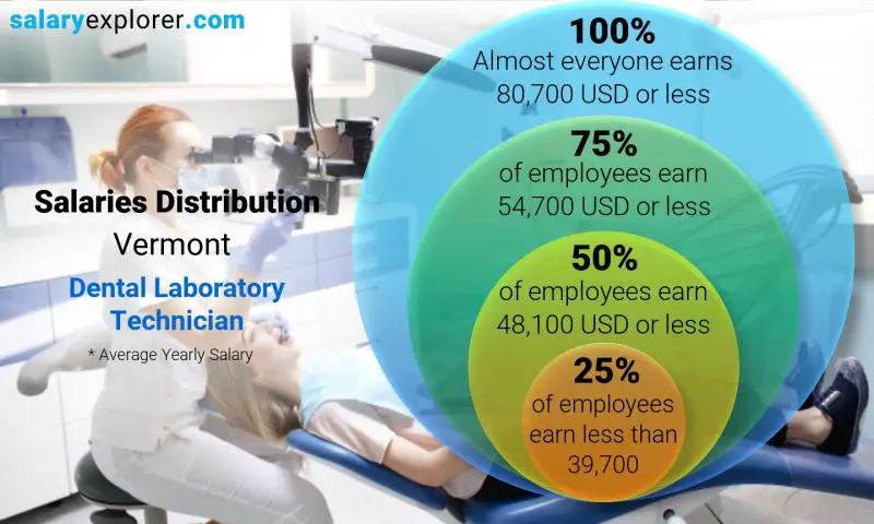 Mediana y distribución salarial Vermont Técnico de laboratorio dental anual