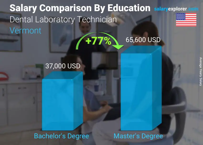 Comparación de salarios por nivel educativo anual Vermont Técnico de laboratorio dental