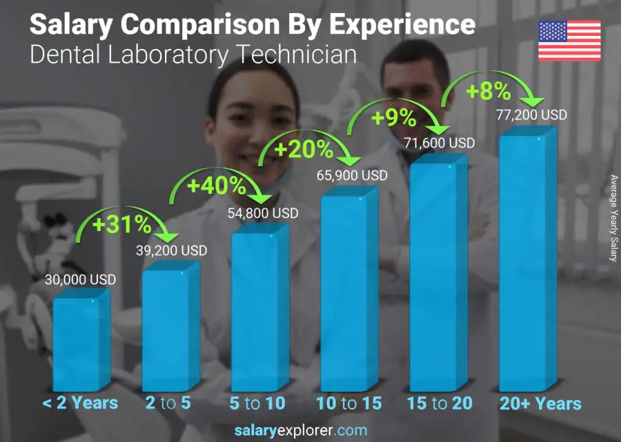 Comparación de salarios por años de experiencia anual Vermont Técnico de laboratorio dental