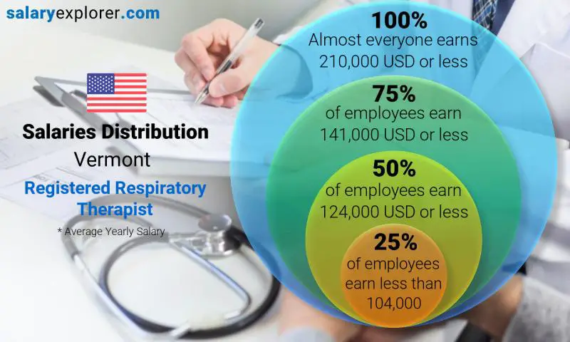 Mediana y distribución salarial Vermont Terapeuta respiratorio registrado anual