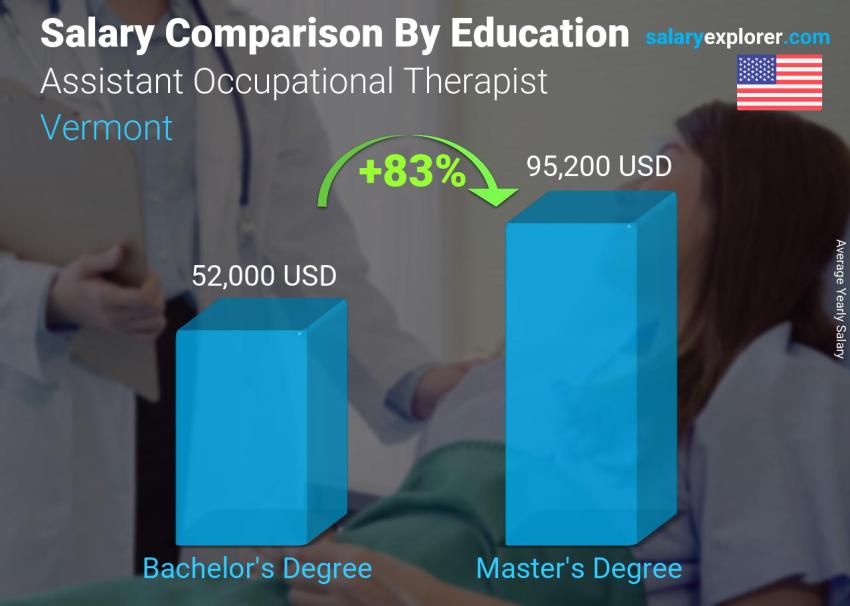 Comparación de salarios por nivel educativo anual Vermont Asistente de Terapeuta Ocupacional