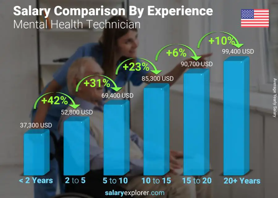 Comparación de salarios por años de experiencia anual Vermont Técnico en Salud Mental