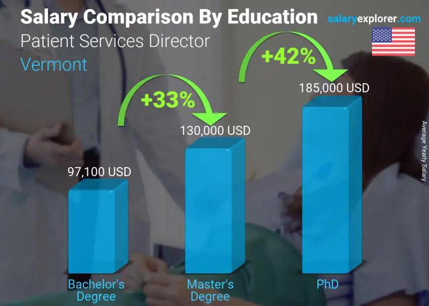 Comparación de salarios por nivel educativo anual Vermont Director de Servicios al Paciente