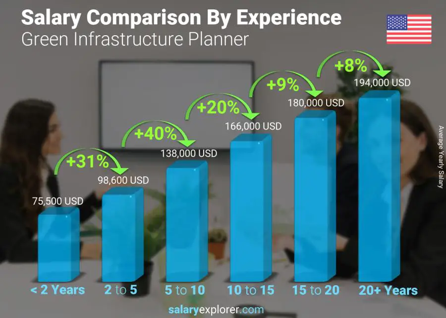 Comparación de salarios por años de experiencia anual Virginia Planificador de Infraestructura Verde