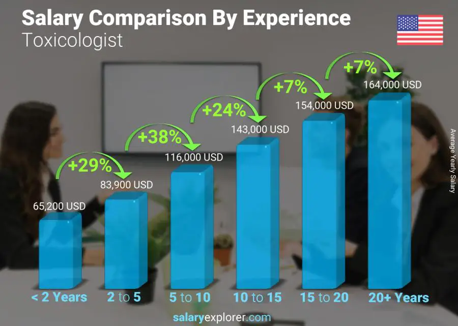 Comparación de salarios por años de experiencia anual Virginia toxicólogo