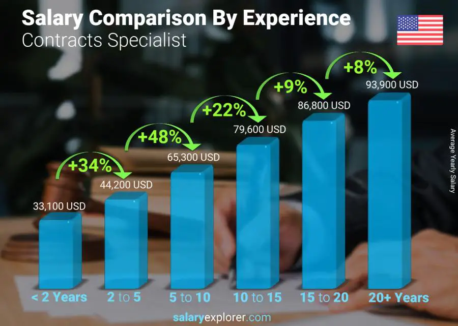 Comparación de salarios por años de experiencia anual Virginia Especialista en Contratos