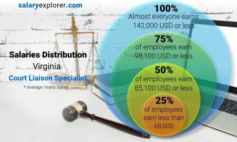 Mediana y distribución salarial Virginia Especialista en enlace judicial anual