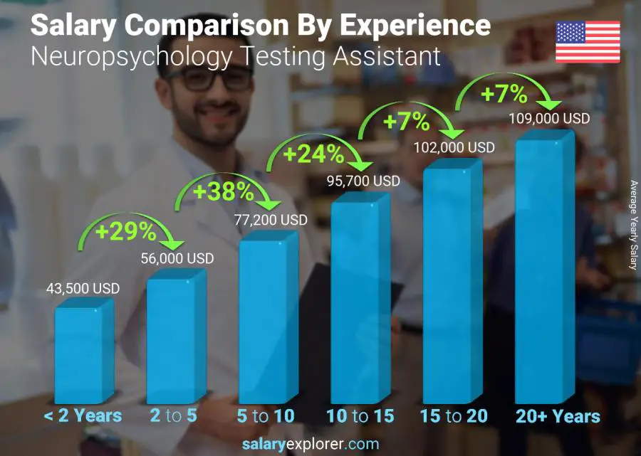 Comparación de salarios por años de experiencia anual Washington Asistente de Pruebas de Neuropsicología