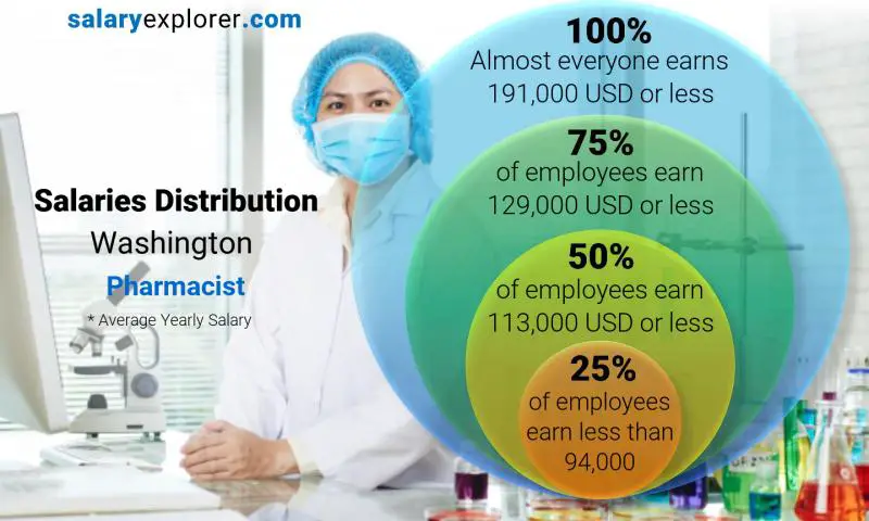 Mediana y distribución salarial Washington Farmacéutico anual
