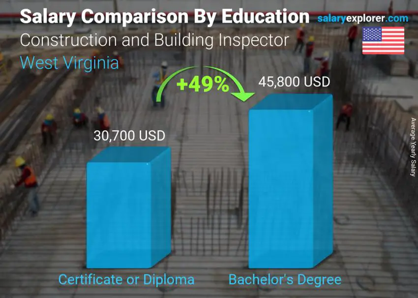 Comparación de salarios por nivel educativo anual Virginia del Oeste Inspector de Obras y Edificaciones