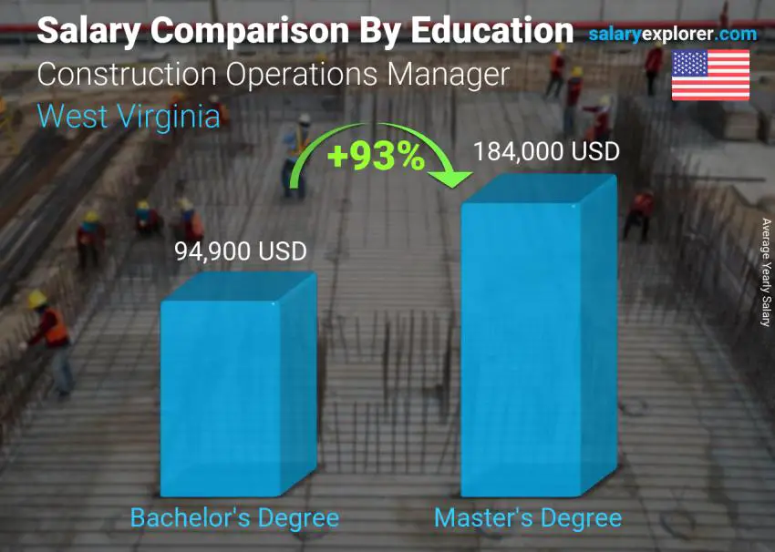 Comparación de salarios por nivel educativo anual Virginia del Oeste Gerente de Operaciones de Construcción