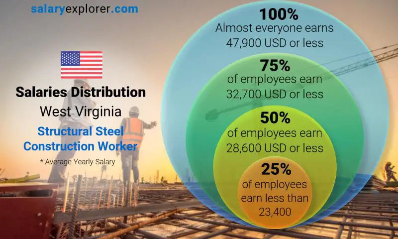 Mediana y distribución salarial Virginia del Oeste Trabajador de la construcción de acero estructural anual