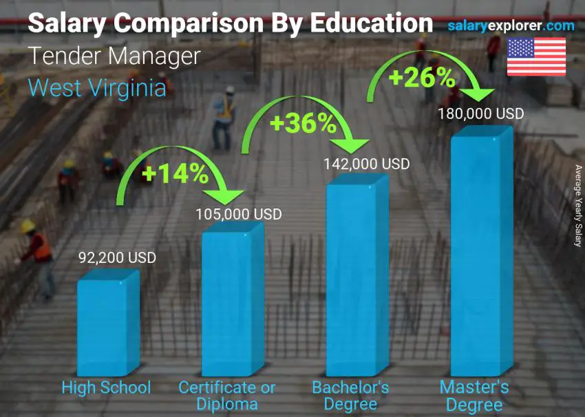 Comparación de salarios por nivel educativo anual Virginia del Oeste Gerente de licitaciones