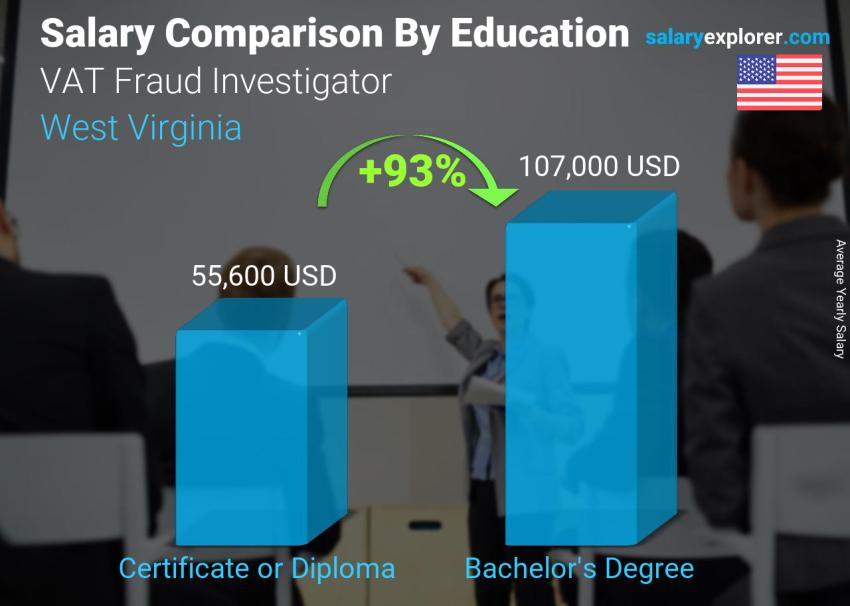 Comparación de salarios por nivel educativo anual Virginia del Oeste Investigador de fraude del IVA