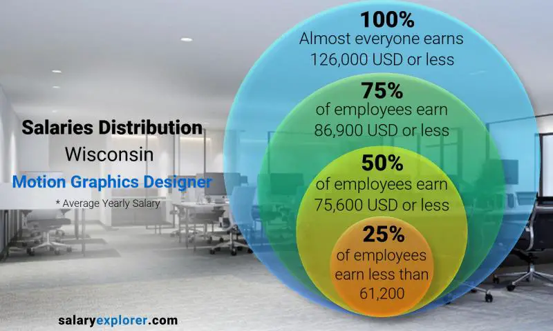 Mediana y distribución salarial Wisconsin Diseñador de gráficos en movimiento anual