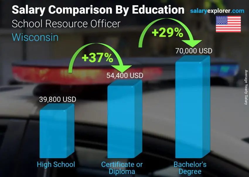 Comparación de salarios por nivel educativo anual Wisconsin Oficial de Recursos Escolares