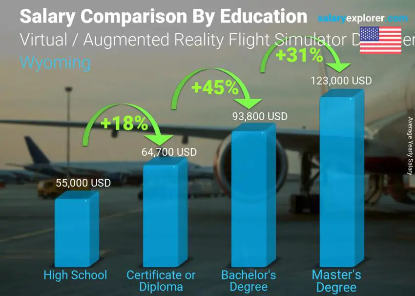 Comparación de salarios por nivel educativo anual Wyoming Diseñador de Simuladores de Vuelo de Realidad Virtual/Aumentada