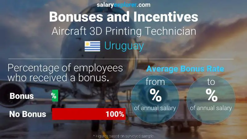 Tasa de Bono Anual de Salario Uruguay Técnico de impresión 3D de aeronaves
