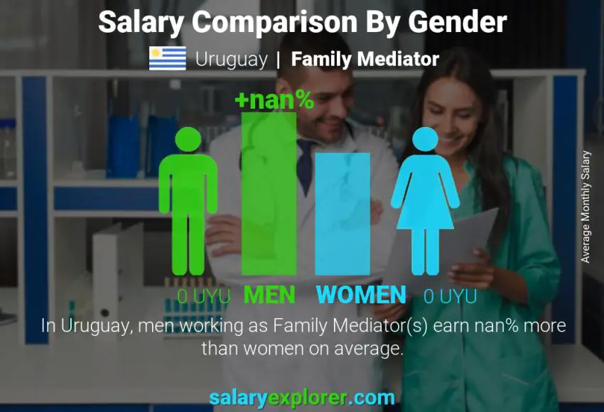 Comparación de salarios por género Uruguay Mediador Familiar mensual