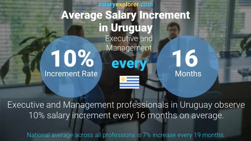 Tasa de incremento salarial anual Uruguay Ejecutivo y Gerencia