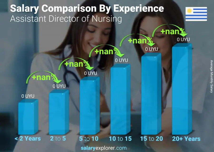 Comparación de salarios por años de experiencia mensual Uruguay Subdirectora de Enfermería