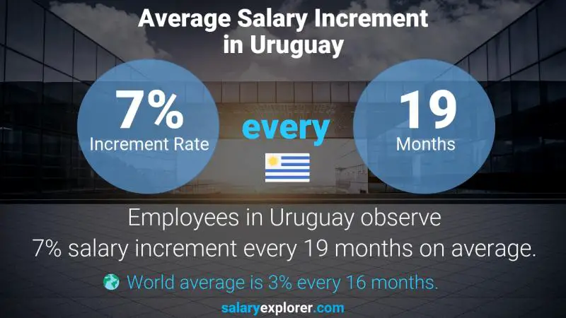 Tasa de incremento salarial anual Uruguay Gerente de producto